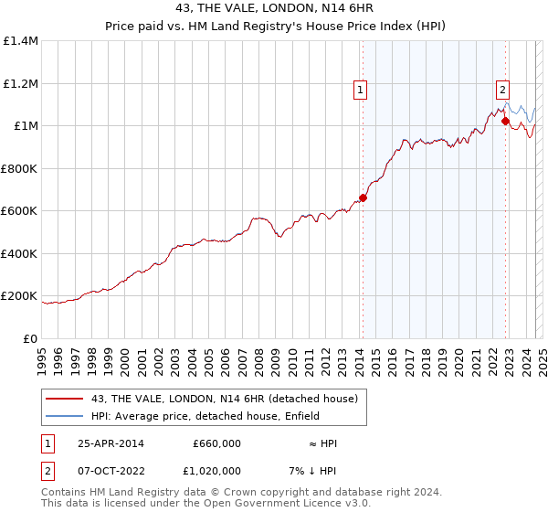 43, THE VALE, LONDON, N14 6HR: Price paid vs HM Land Registry's House Price Index