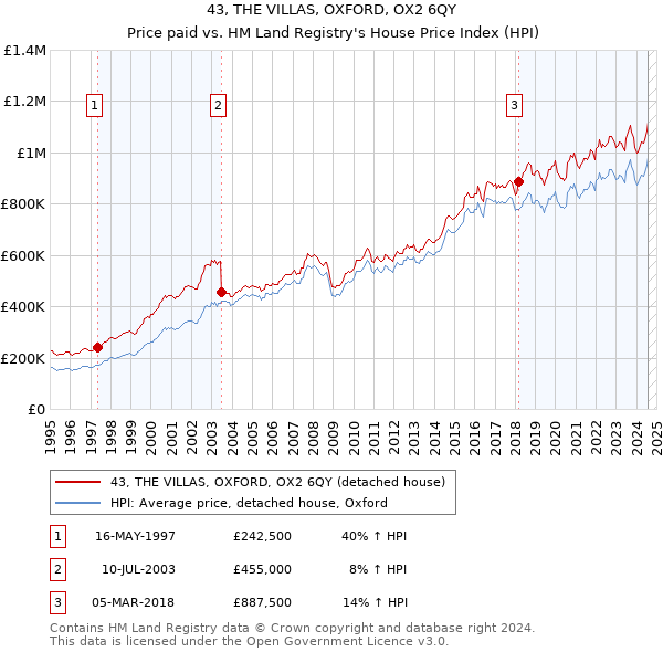 43, THE VILLAS, OXFORD, OX2 6QY: Price paid vs HM Land Registry's House Price Index