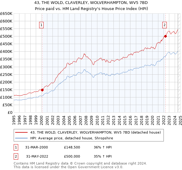 43, THE WOLD, CLAVERLEY, WOLVERHAMPTON, WV5 7BD: Price paid vs HM Land Registry's House Price Index