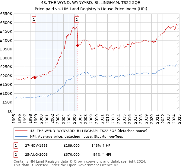 43, THE WYND, WYNYARD, BILLINGHAM, TS22 5QE: Price paid vs HM Land Registry's House Price Index