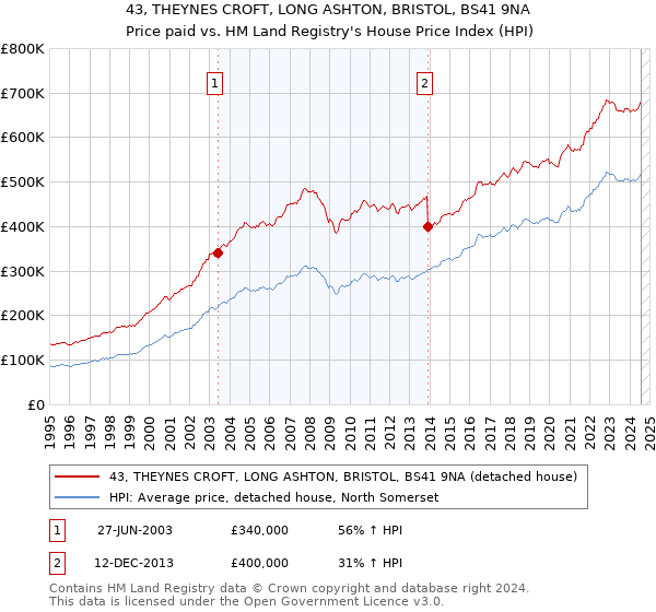 43, THEYNES CROFT, LONG ASHTON, BRISTOL, BS41 9NA: Price paid vs HM Land Registry's House Price Index