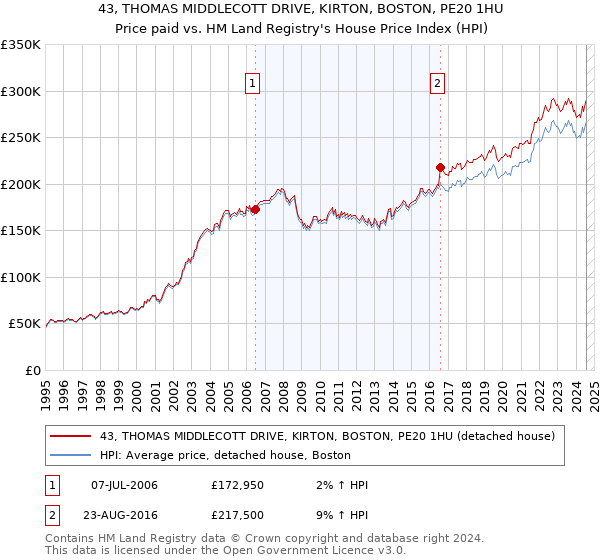 43, THOMAS MIDDLECOTT DRIVE, KIRTON, BOSTON, PE20 1HU: Price paid vs HM Land Registry's House Price Index