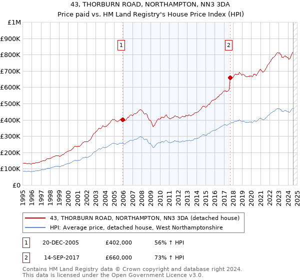 43, THORBURN ROAD, NORTHAMPTON, NN3 3DA: Price paid vs HM Land Registry's House Price Index