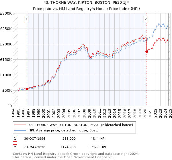 43, THORNE WAY, KIRTON, BOSTON, PE20 1JP: Price paid vs HM Land Registry's House Price Index