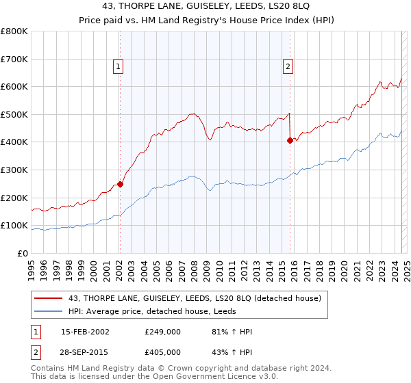 43, THORPE LANE, GUISELEY, LEEDS, LS20 8LQ: Price paid vs HM Land Registry's House Price Index