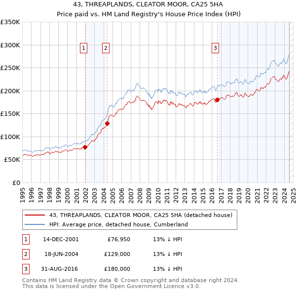 43, THREAPLANDS, CLEATOR MOOR, CA25 5HA: Price paid vs HM Land Registry's House Price Index