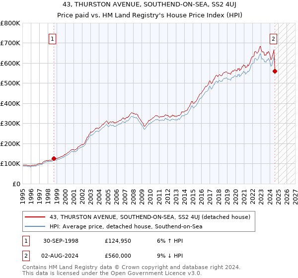 43, THURSTON AVENUE, SOUTHEND-ON-SEA, SS2 4UJ: Price paid vs HM Land Registry's House Price Index