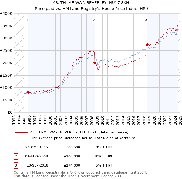 43, THYME WAY, BEVERLEY, HU17 8XH: Price paid vs HM Land Registry's House Price Index