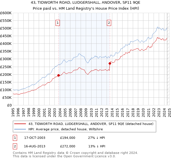 43, TIDWORTH ROAD, LUDGERSHALL, ANDOVER, SP11 9QE: Price paid vs HM Land Registry's House Price Index