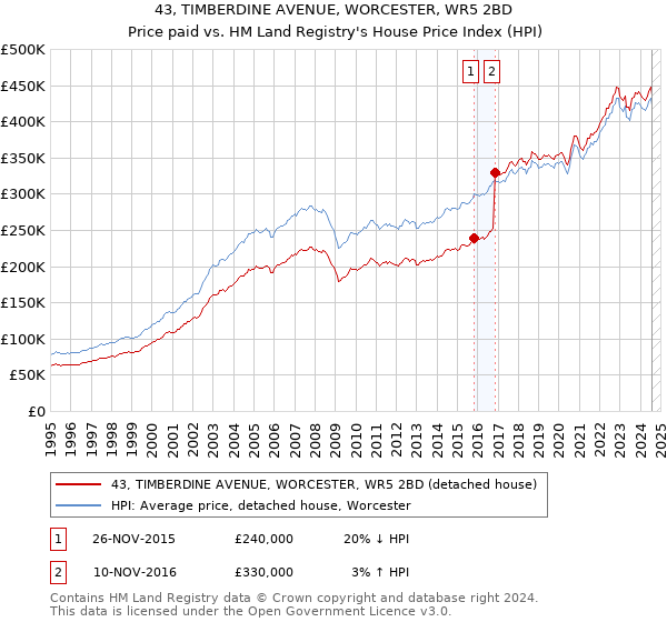 43, TIMBERDINE AVENUE, WORCESTER, WR5 2BD: Price paid vs HM Land Registry's House Price Index