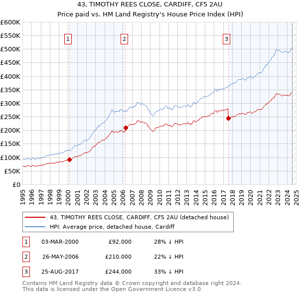 43, TIMOTHY REES CLOSE, CARDIFF, CF5 2AU: Price paid vs HM Land Registry's House Price Index