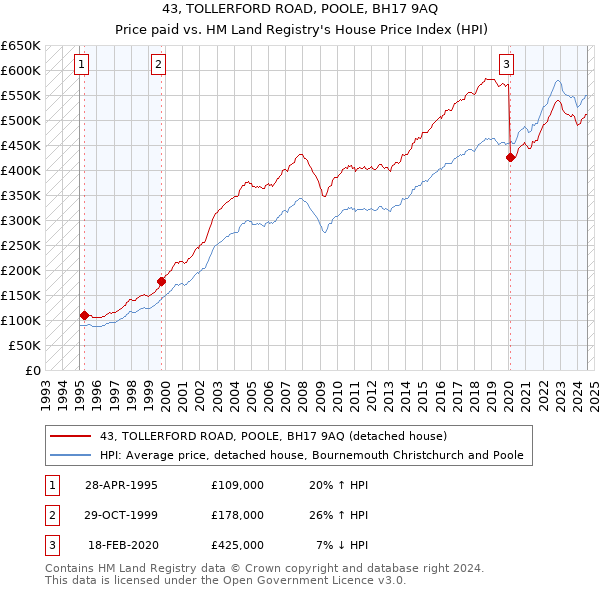 43, TOLLERFORD ROAD, POOLE, BH17 9AQ: Price paid vs HM Land Registry's House Price Index