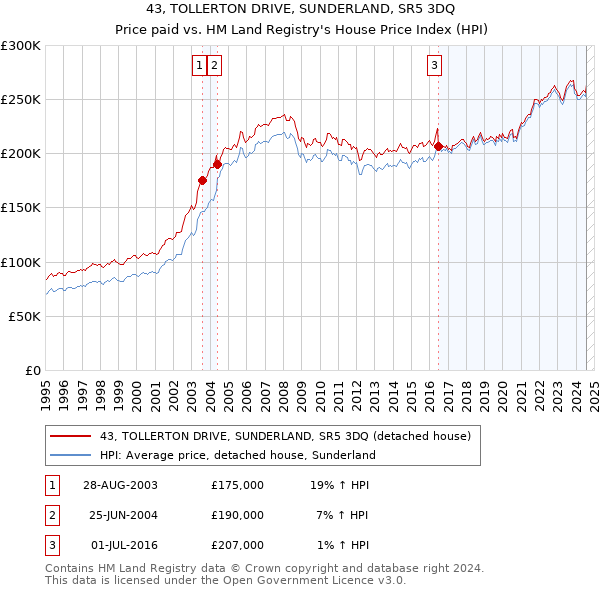 43, TOLLERTON DRIVE, SUNDERLAND, SR5 3DQ: Price paid vs HM Land Registry's House Price Index