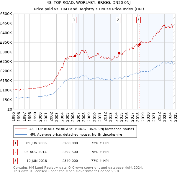 43, TOP ROAD, WORLABY, BRIGG, DN20 0NJ: Price paid vs HM Land Registry's House Price Index