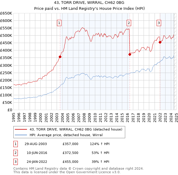 43, TORR DRIVE, WIRRAL, CH62 0BG: Price paid vs HM Land Registry's House Price Index