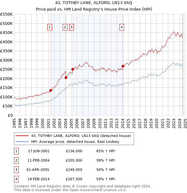 43, TOTHBY LANE, ALFORD, LN13 0AQ: Price paid vs HM Land Registry's House Price Index