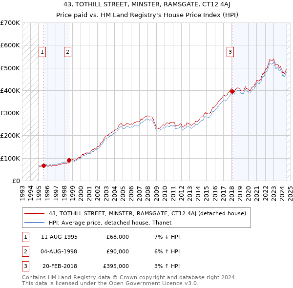 43, TOTHILL STREET, MINSTER, RAMSGATE, CT12 4AJ: Price paid vs HM Land Registry's House Price Index