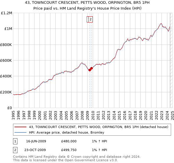 43, TOWNCOURT CRESCENT, PETTS WOOD, ORPINGTON, BR5 1PH: Price paid vs HM Land Registry's House Price Index