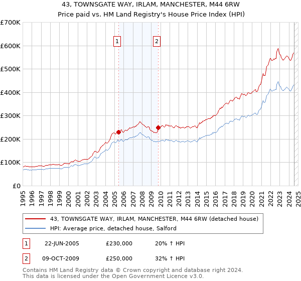 43, TOWNSGATE WAY, IRLAM, MANCHESTER, M44 6RW: Price paid vs HM Land Registry's House Price Index