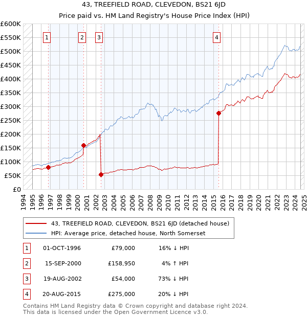 43, TREEFIELD ROAD, CLEVEDON, BS21 6JD: Price paid vs HM Land Registry's House Price Index