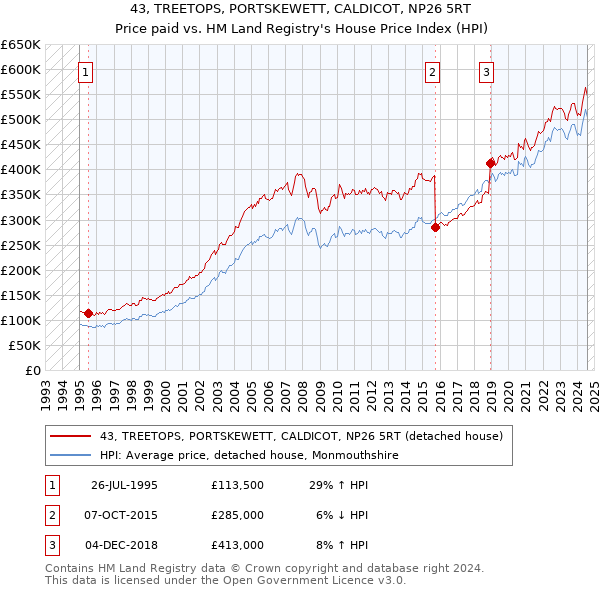 43, TREETOPS, PORTSKEWETT, CALDICOT, NP26 5RT: Price paid vs HM Land Registry's House Price Index