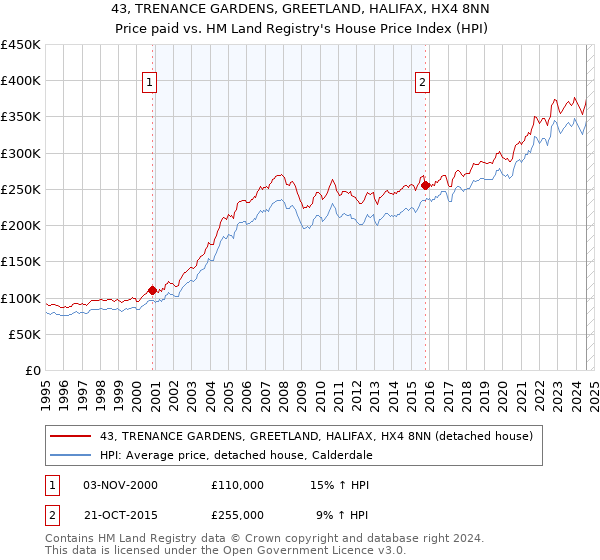 43, TRENANCE GARDENS, GREETLAND, HALIFAX, HX4 8NN: Price paid vs HM Land Registry's House Price Index