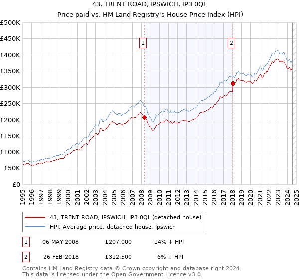 43, TRENT ROAD, IPSWICH, IP3 0QL: Price paid vs HM Land Registry's House Price Index