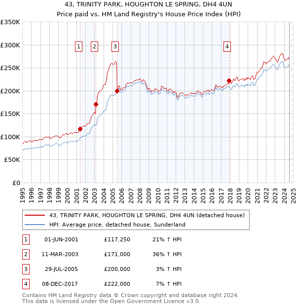 43, TRINITY PARK, HOUGHTON LE SPRING, DH4 4UN: Price paid vs HM Land Registry's House Price Index