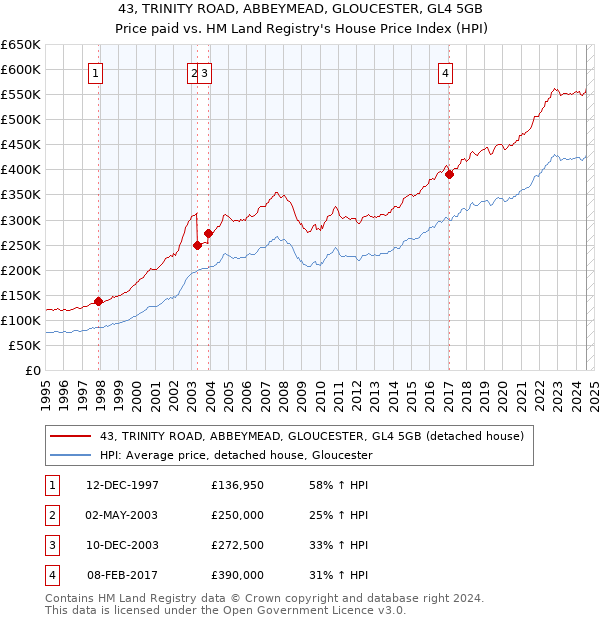 43, TRINITY ROAD, ABBEYMEAD, GLOUCESTER, GL4 5GB: Price paid vs HM Land Registry's House Price Index