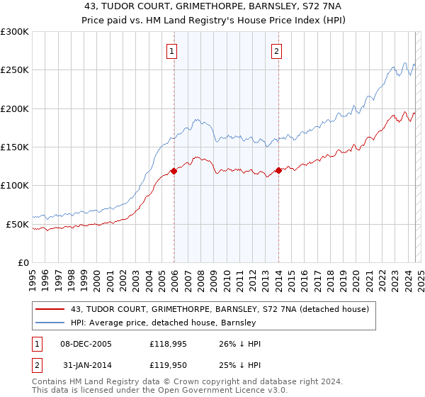 43, TUDOR COURT, GRIMETHORPE, BARNSLEY, S72 7NA: Price paid vs HM Land Registry's House Price Index