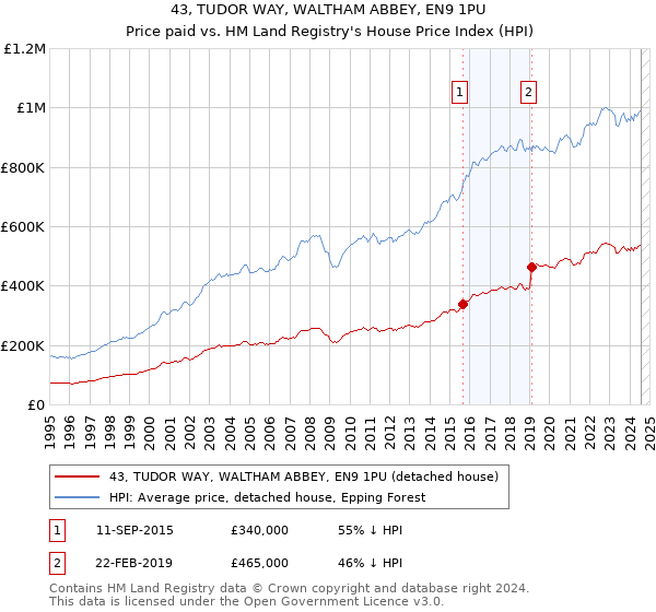 43, TUDOR WAY, WALTHAM ABBEY, EN9 1PU: Price paid vs HM Land Registry's House Price Index