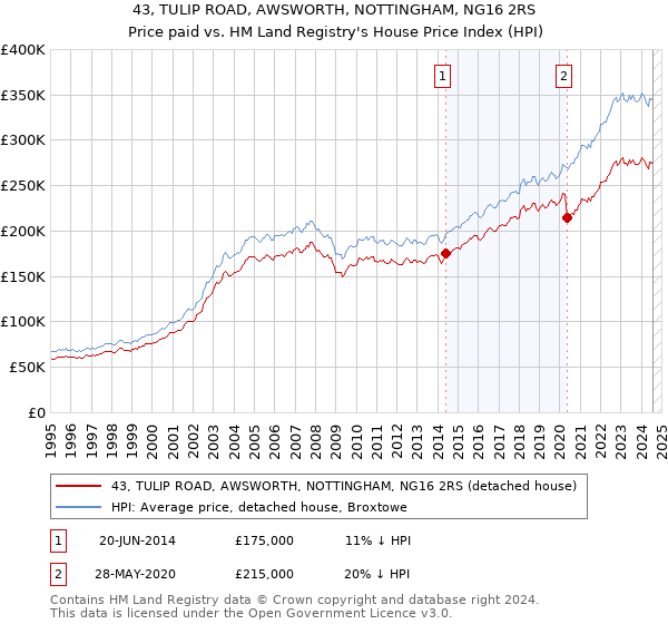 43, TULIP ROAD, AWSWORTH, NOTTINGHAM, NG16 2RS: Price paid vs HM Land Registry's House Price Index