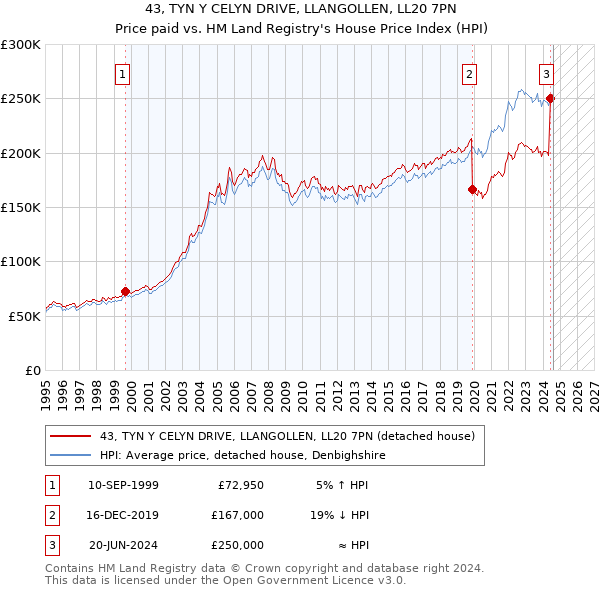 43, TYN Y CELYN DRIVE, LLANGOLLEN, LL20 7PN: Price paid vs HM Land Registry's House Price Index