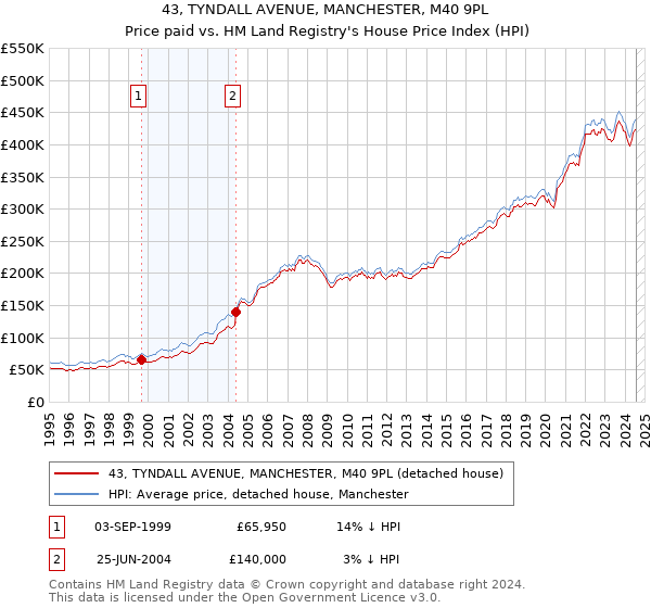 43, TYNDALL AVENUE, MANCHESTER, M40 9PL: Price paid vs HM Land Registry's House Price Index