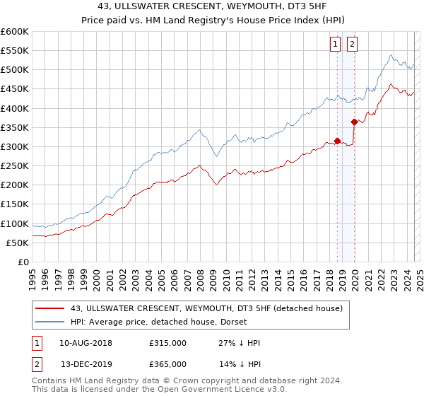 43, ULLSWATER CRESCENT, WEYMOUTH, DT3 5HF: Price paid vs HM Land Registry's House Price Index