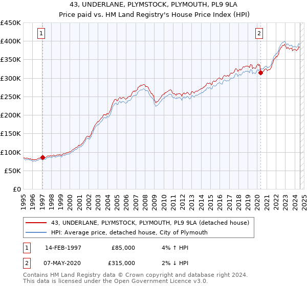 43, UNDERLANE, PLYMSTOCK, PLYMOUTH, PL9 9LA: Price paid vs HM Land Registry's House Price Index