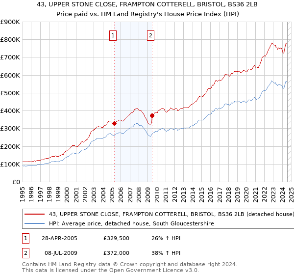 43, UPPER STONE CLOSE, FRAMPTON COTTERELL, BRISTOL, BS36 2LB: Price paid vs HM Land Registry's House Price Index