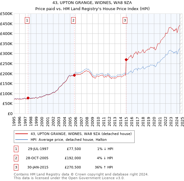 43, UPTON GRANGE, WIDNES, WA8 9ZA: Price paid vs HM Land Registry's House Price Index