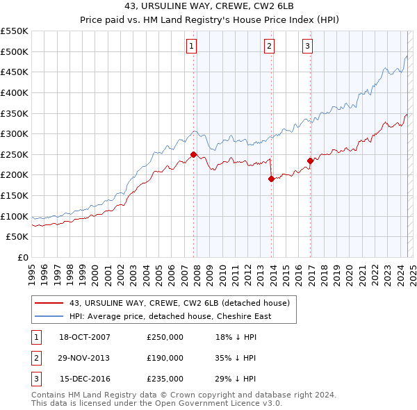 43, URSULINE WAY, CREWE, CW2 6LB: Price paid vs HM Land Registry's House Price Index