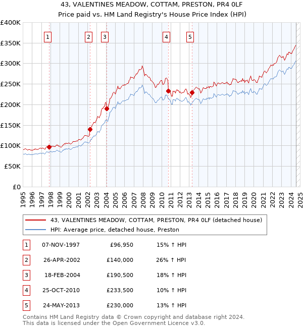 43, VALENTINES MEADOW, COTTAM, PRESTON, PR4 0LF: Price paid vs HM Land Registry's House Price Index