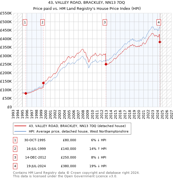 43, VALLEY ROAD, BRACKLEY, NN13 7DQ: Price paid vs HM Land Registry's House Price Index