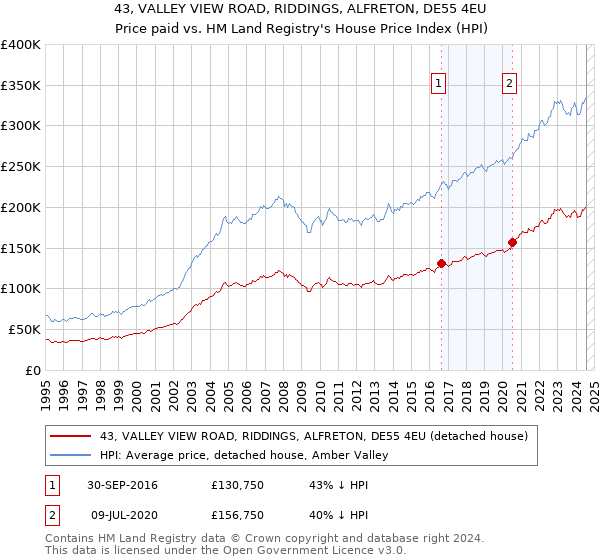 43, VALLEY VIEW ROAD, RIDDINGS, ALFRETON, DE55 4EU: Price paid vs HM Land Registry's House Price Index