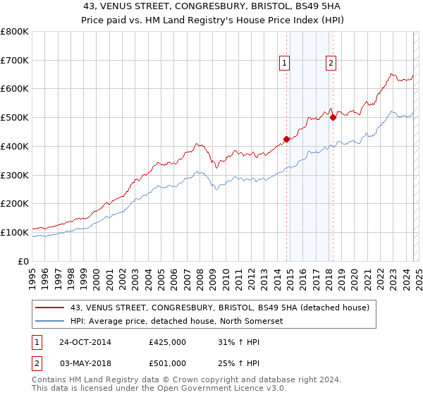 43, VENUS STREET, CONGRESBURY, BRISTOL, BS49 5HA: Price paid vs HM Land Registry's House Price Index