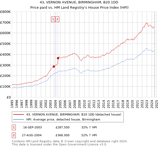 43, VERNON AVENUE, BIRMINGHAM, B20 1DD: Price paid vs HM Land Registry's House Price Index