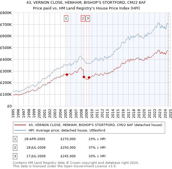 43, VERNON CLOSE, HENHAM, BISHOP'S STORTFORD, CM22 6AF: Price paid vs HM Land Registry's House Price Index