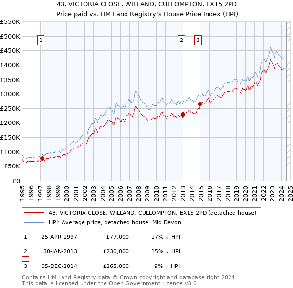 43, VICTORIA CLOSE, WILLAND, CULLOMPTON, EX15 2PD: Price paid vs HM Land Registry's House Price Index