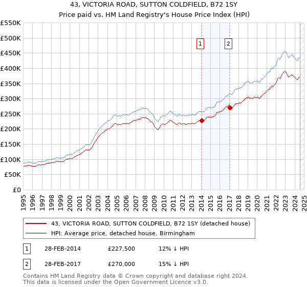 43, VICTORIA ROAD, SUTTON COLDFIELD, B72 1SY: Price paid vs HM Land Registry's House Price Index