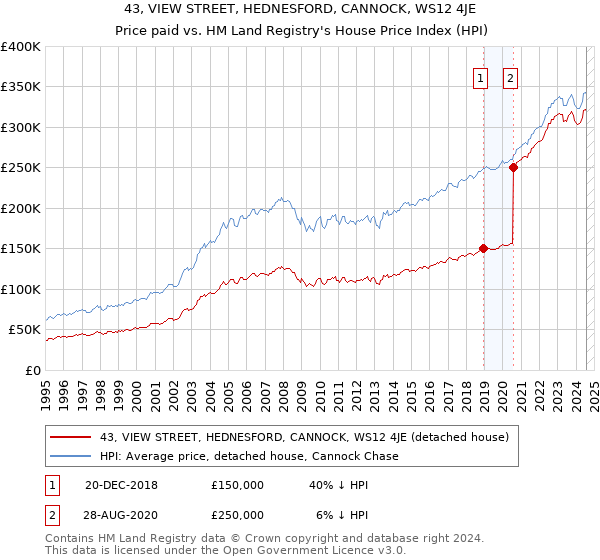 43, VIEW STREET, HEDNESFORD, CANNOCK, WS12 4JE: Price paid vs HM Land Registry's House Price Index