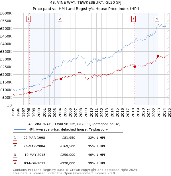 43, VINE WAY, TEWKESBURY, GL20 5FJ: Price paid vs HM Land Registry's House Price Index