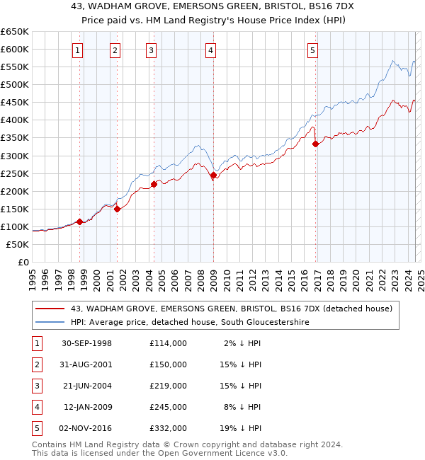 43, WADHAM GROVE, EMERSONS GREEN, BRISTOL, BS16 7DX: Price paid vs HM Land Registry's House Price Index